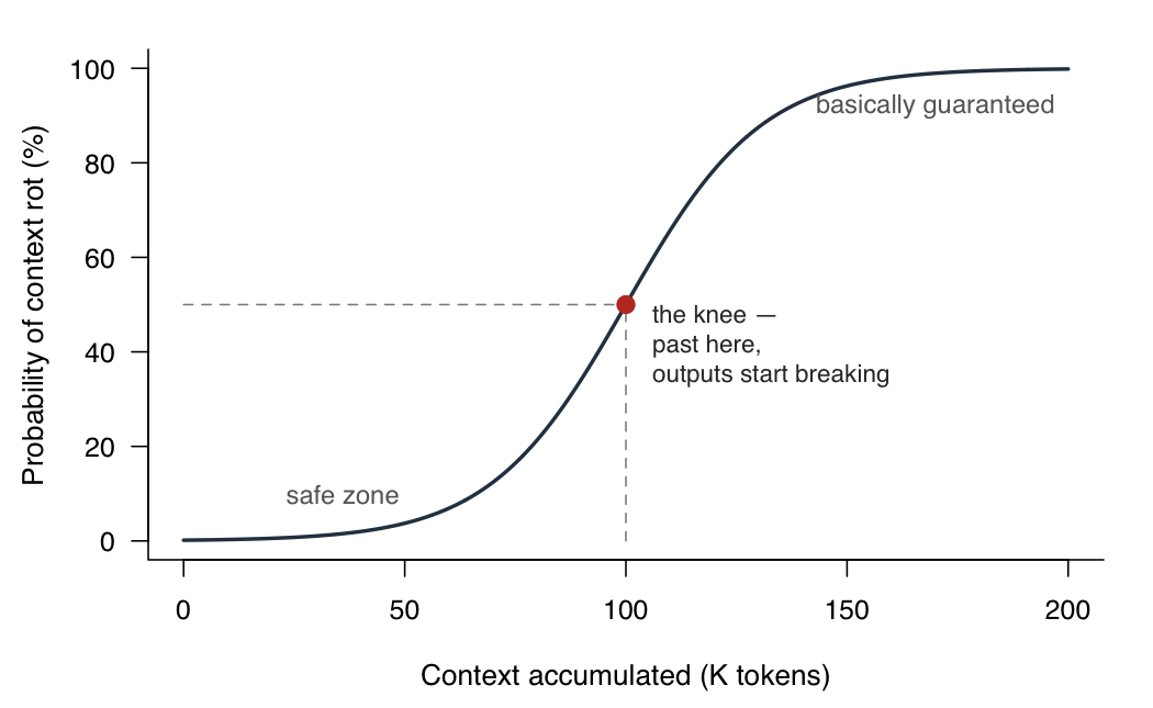 A sigmoid curve: probability of context rot rises slowly at small project sizes, then climbs sharply past a knee around the midpoint, then saturates near 100%.