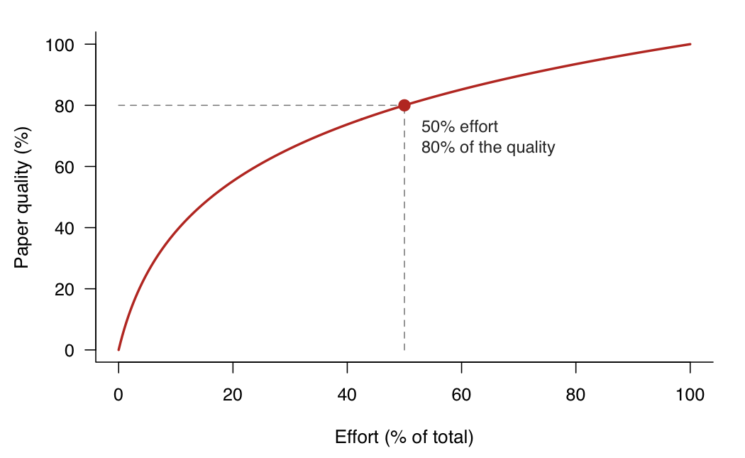 A log-shaped curve: effort vs. paper quality. The first 50% of effort reaches 80% quality; the remaining 50% of effort only adds 20%.