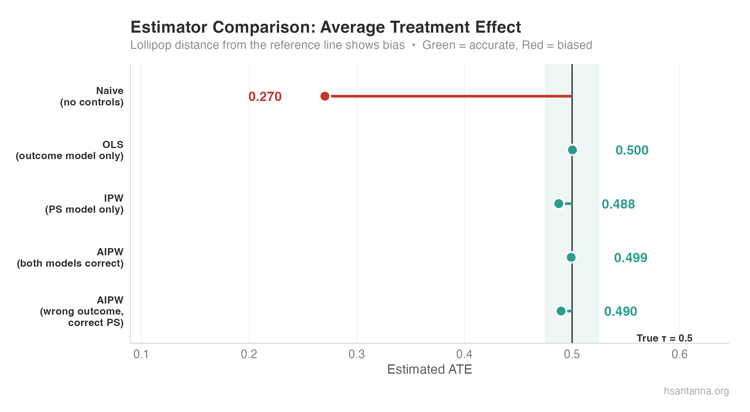 Estimator Comparison