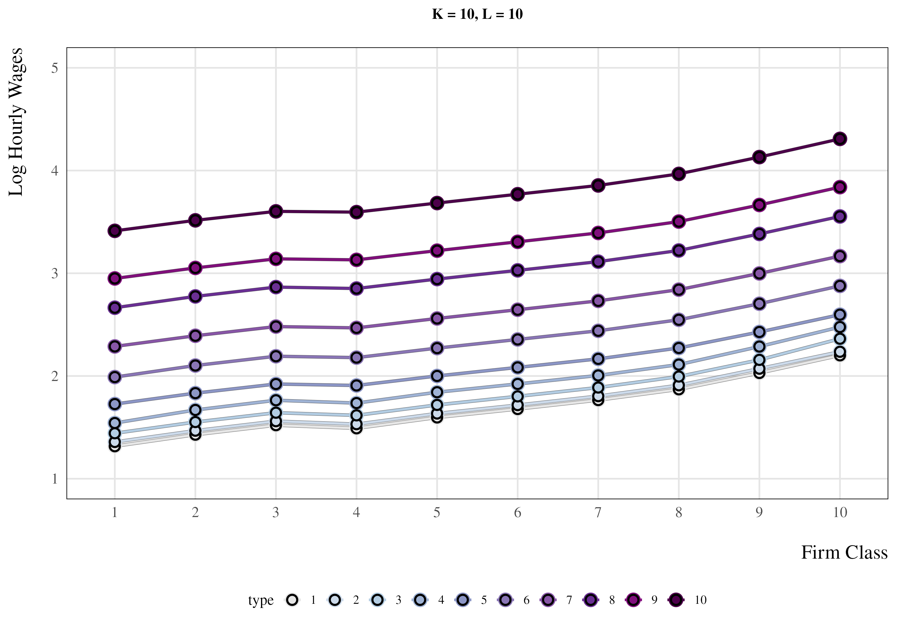 Additive Separable Labor Market