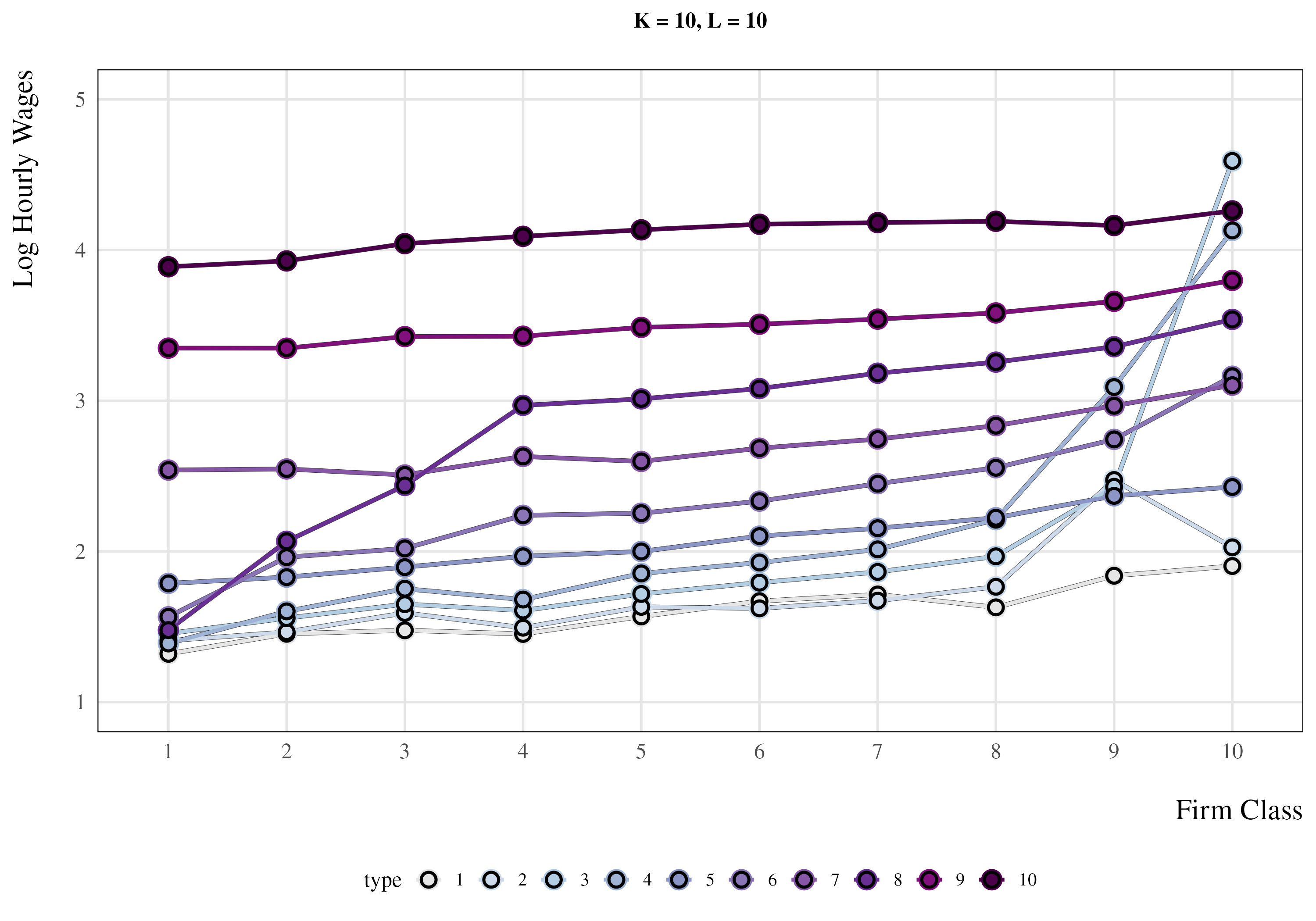 Assortative Labor Market