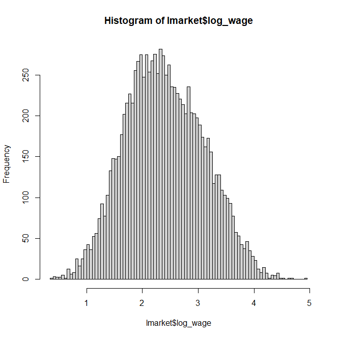 Log Wage Histogram