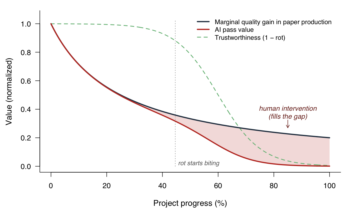 Three curves over project progress. Marginal quality gain (blue) declines gradually; AI pass value (red) tracks it early but falls faster past the rot knee. The shaded gap between them is human intervention — small early, widening through the sigmoid's knee, near-total by the end. Trustworthiness (dashed green) shows the mechanism.