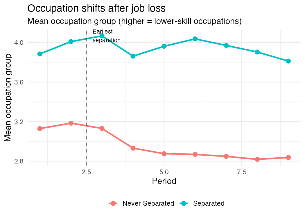 Mean occupation group over time for separated vs never-separated workers. Separated workers are consistently in higher-numbered (lower-skill) occupation groups, and the gap widens after the earliest separation at period 3.