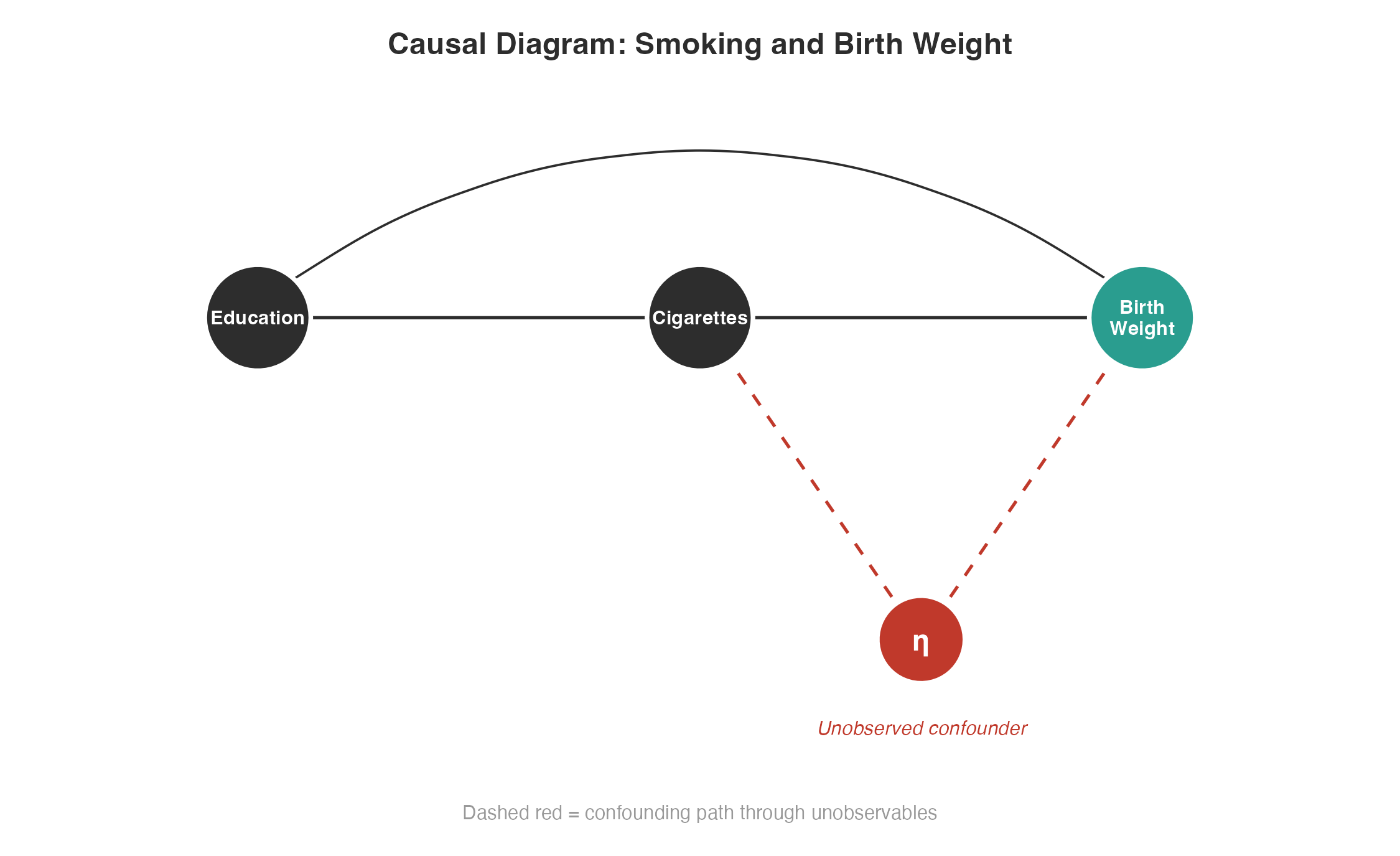 Causal Path