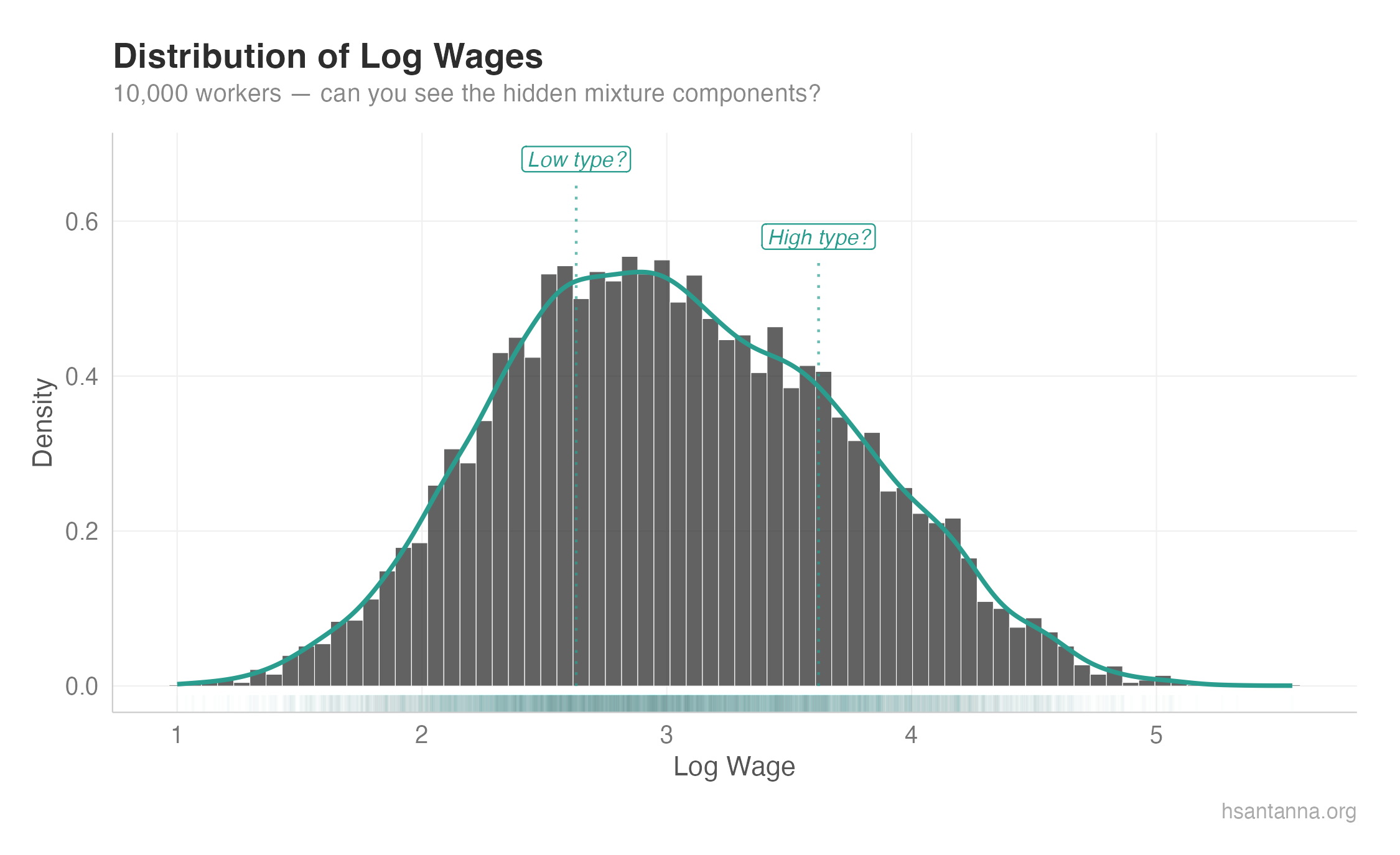 Log Wage Histogram