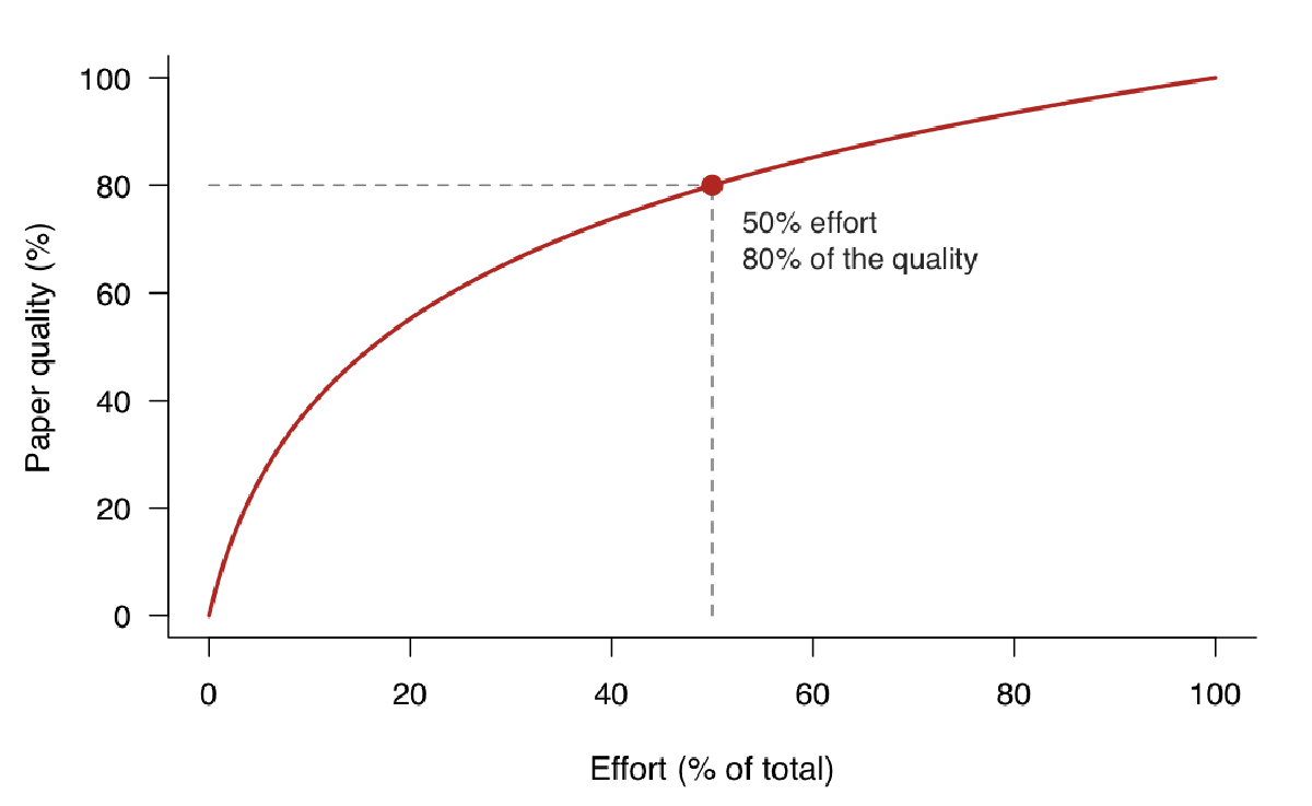 The research pipeline is not linear